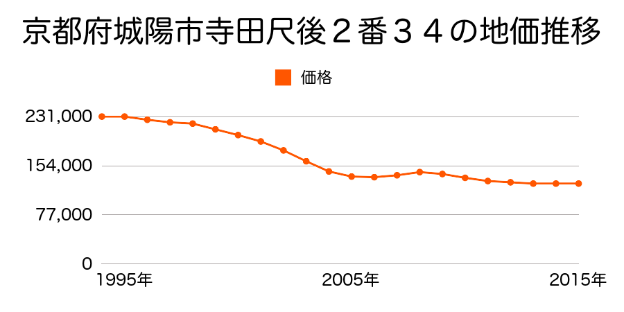 京都府城陽市寺田尺後２番３４の地価推移のグラフ