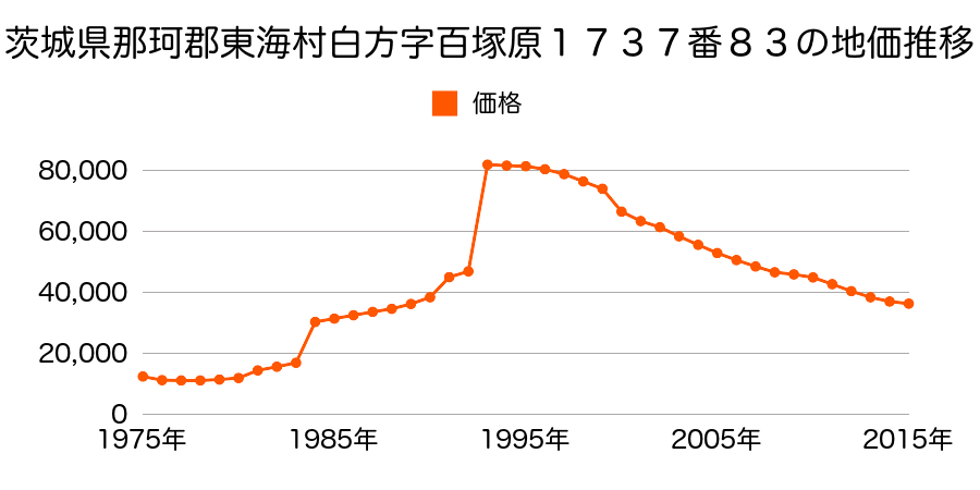 茨城県那珂郡東海村大字村松字瀧坂１４６０番３の地価推移のグラフ