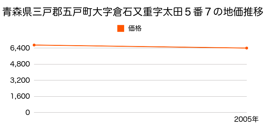 青森県三戸郡五戸町大字倉石又重字太田５番７の地価推移のグラフ