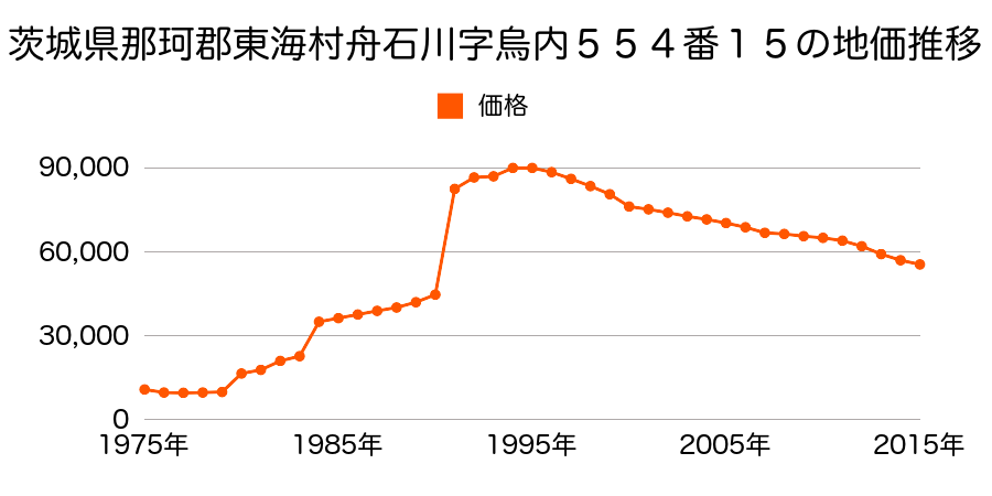 茨城県那珂郡東海村大字舟石川字長堀７７６番３外の地価推移のグラフ