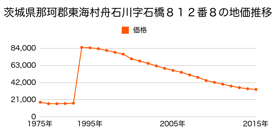 茨城県那珂郡東海村豊白１丁目１７３６番１２の地価推移のグラフ