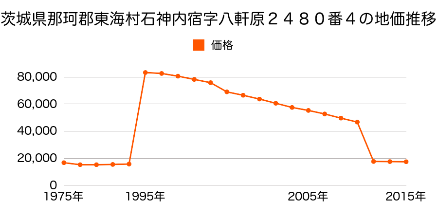 茨城県那珂郡東海村大字船場字後山７２４番３５の地価推移のグラフ