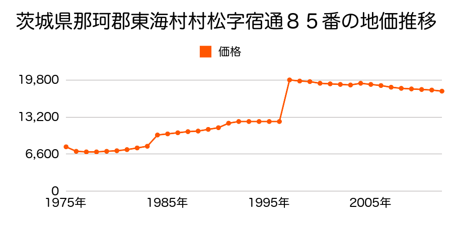 茨城県那珂郡東海村大字船場字後山７２４番３５の地価推移のグラフ