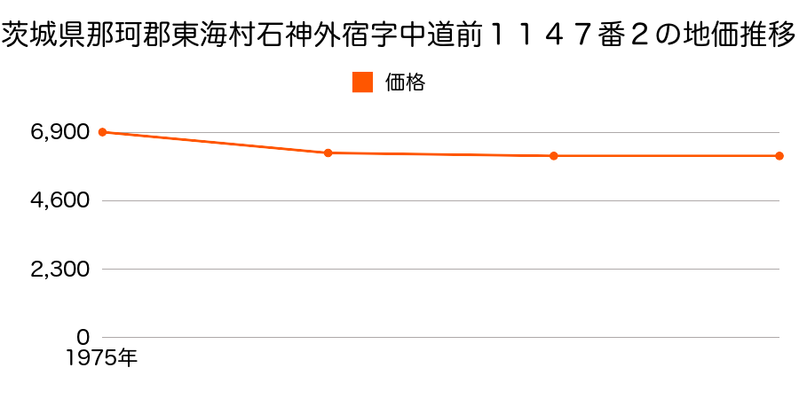 茨城県那珂郡東海村石神外宿字中道前１１４７番２の地価推移のグラフ