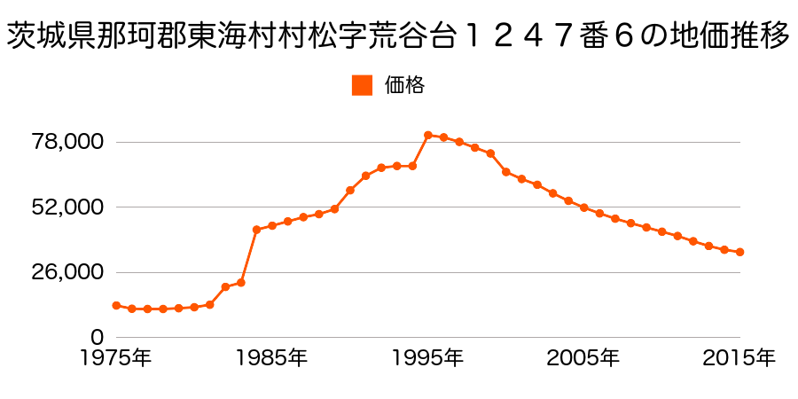 茨城県那珂郡東海村大字石神外宿字冨士山２４５２番２９外の地価推移のグラフ