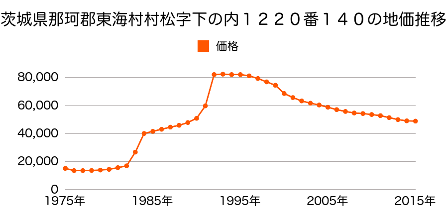 茨城県那珂郡東海村大字舟石川字大山台５７６番４６の地価推移のグラフ