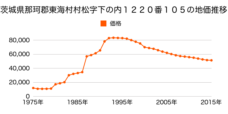 茨城県那珂郡東海村大字舟石川字正神堂３５５番１外の地価推移のグラフ