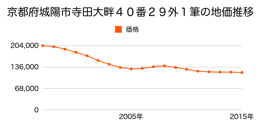 京都府城陽市寺田大畔４０番２９ほか１筆の地価推移のグラフ