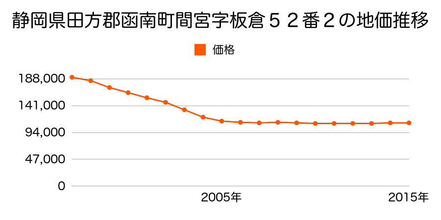 静岡県田方郡函南町間宮字板倉５２番２の地価推移のグラフ