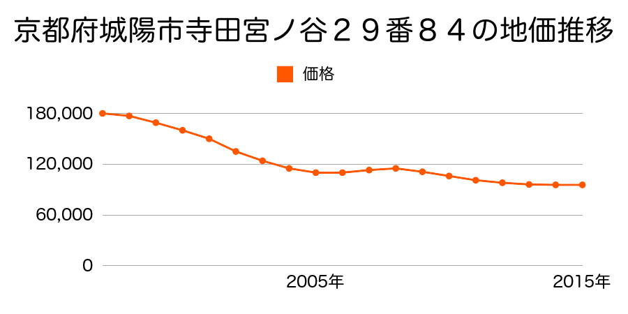 京都府城陽市寺田宮ノ平３５番３２の地価推移のグラフ