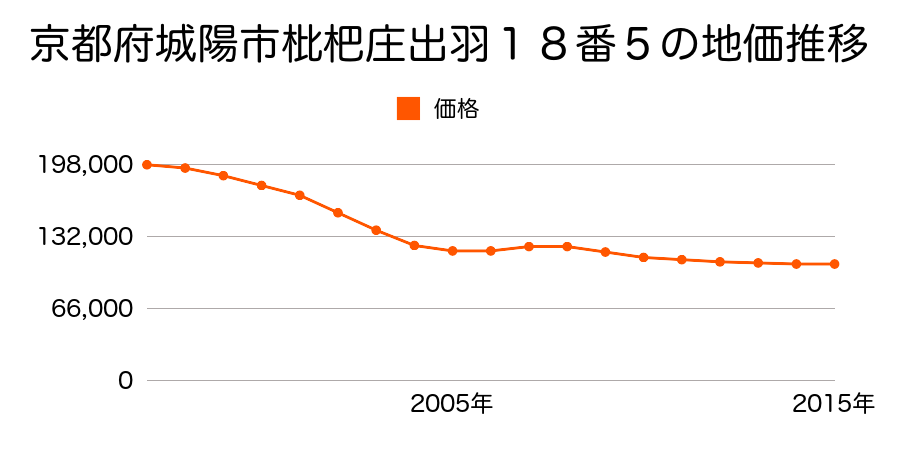 京都府城陽市枇杷庄出羽１８番５の地価推移のグラフ