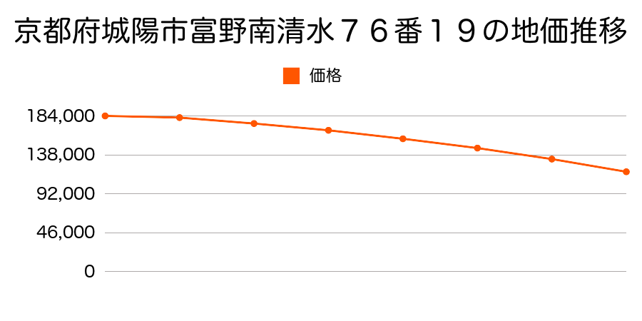 京都府城陽市富野南清水７６番１９の地価推移のグラフ