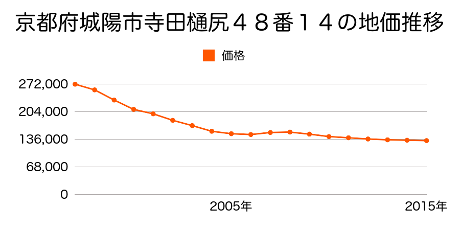 京都府城陽市寺田樋尻４８番１４の地価推移のグラフ