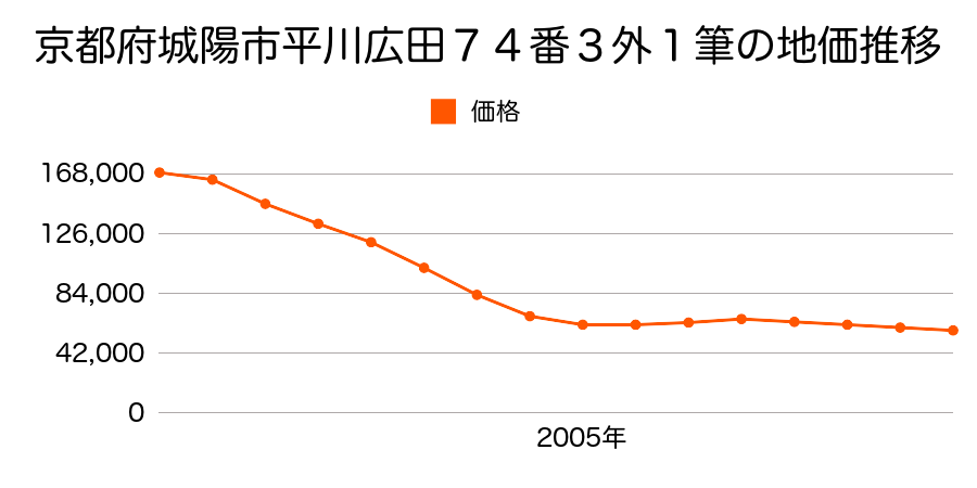 京都府城陽市平川広田７４番３ほか１筆の地価推移のグラフ