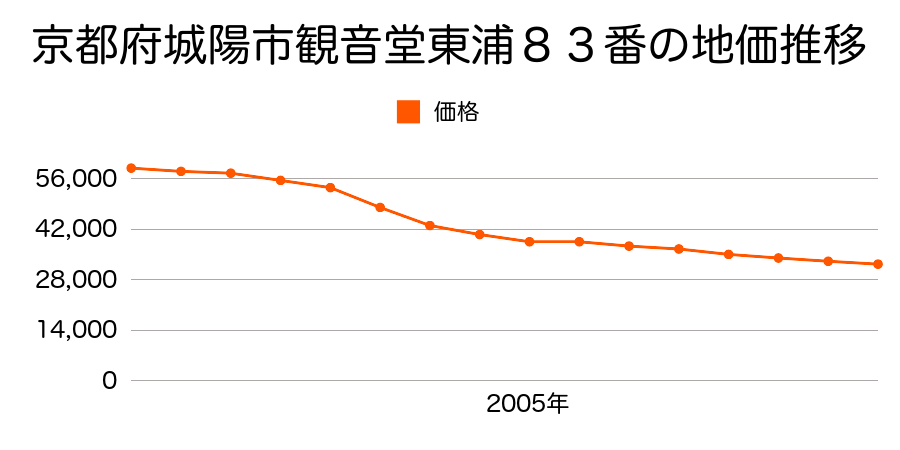 京都府城陽市観音堂東浦８３番の地価推移のグラフ
