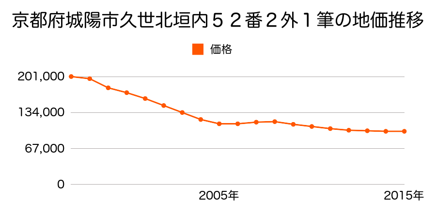 京都府城陽市富野南清水７６番１９の地価推移のグラフ
