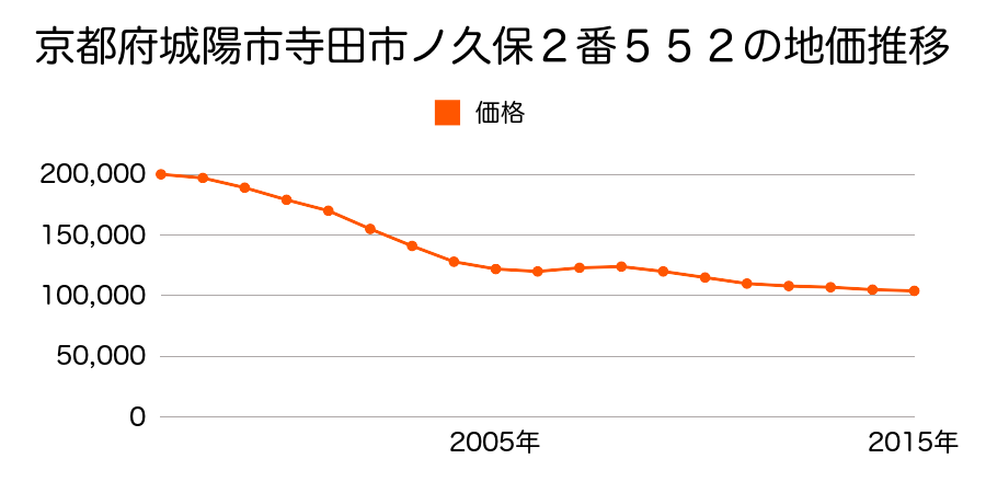 京都府城陽市寺田市ノ久保２番５５２の地価推移のグラフ
