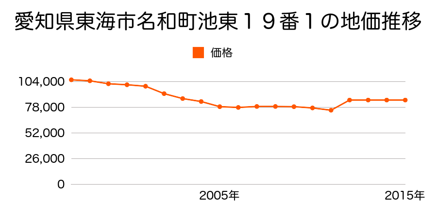 茨城県那珂郡東海村大字豊岡字西の妻４６０番２の地価推移のグラフ