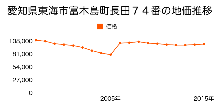 愛知県東海市高横須賀町５丁目５６番の地価推移のグラフ