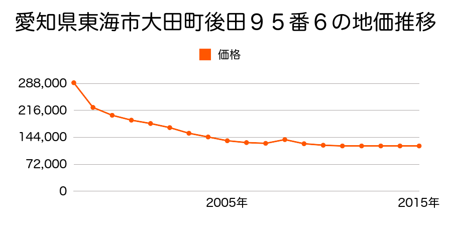 茨城県那珂郡東海村大字舟石川字大山台５６７番４４の地価推移のグラフ