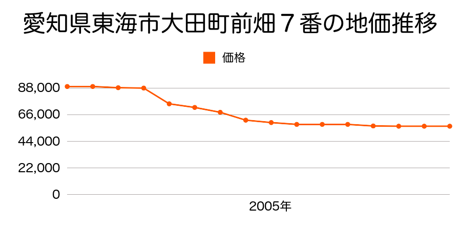愛知県東海市大田町前畑７番の地価推移のグラフ