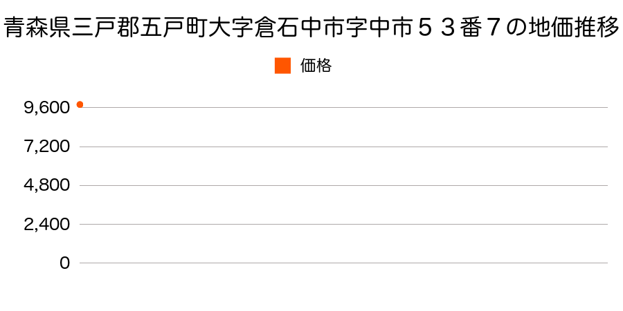 青森県三戸郡五戸町大字倉石中市字中市５３番７の地価推移のグラフ