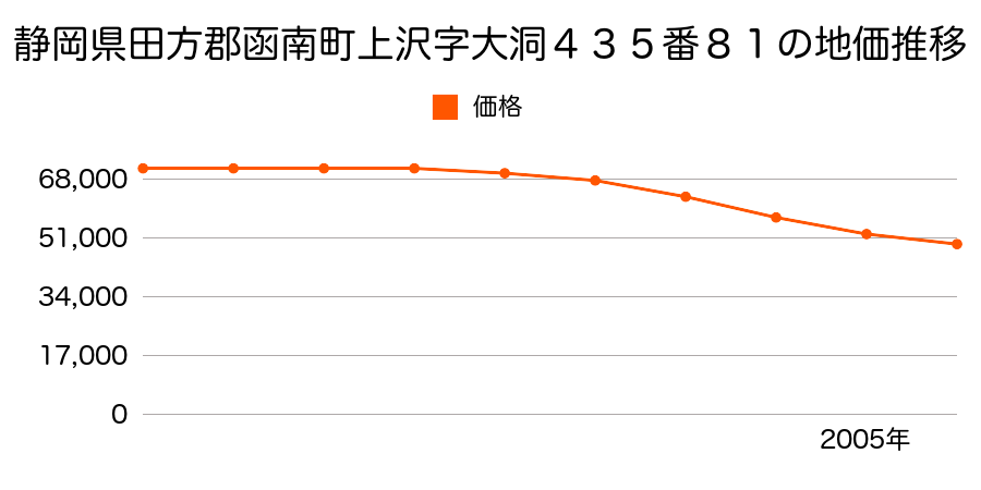 静岡県田方郡函南町上沢字大洞４３５番８１の地価推移のグラフ