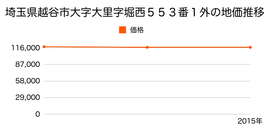 埼玉県越谷市大字大里字堀西５５３番１外の地価推移のグラフ