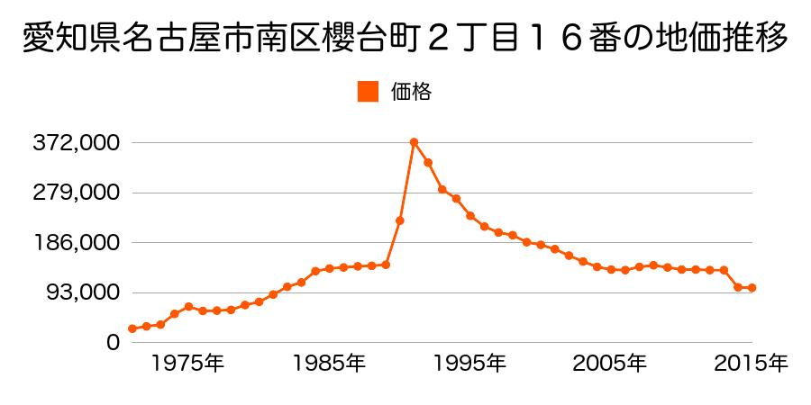愛知県名古屋市南区白水町３６番２５の地価推移のグラフ