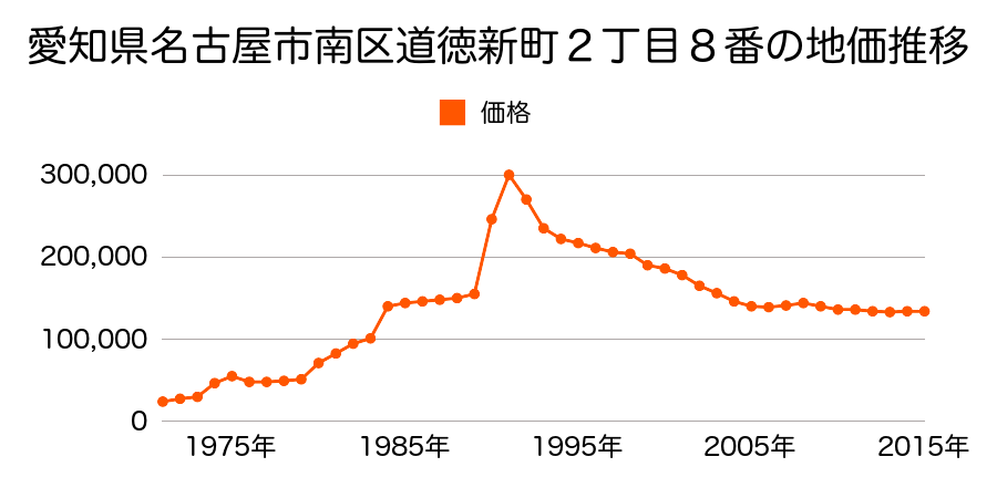 愛知県名古屋市南区北内町２丁目１２番の地価推移のグラフ