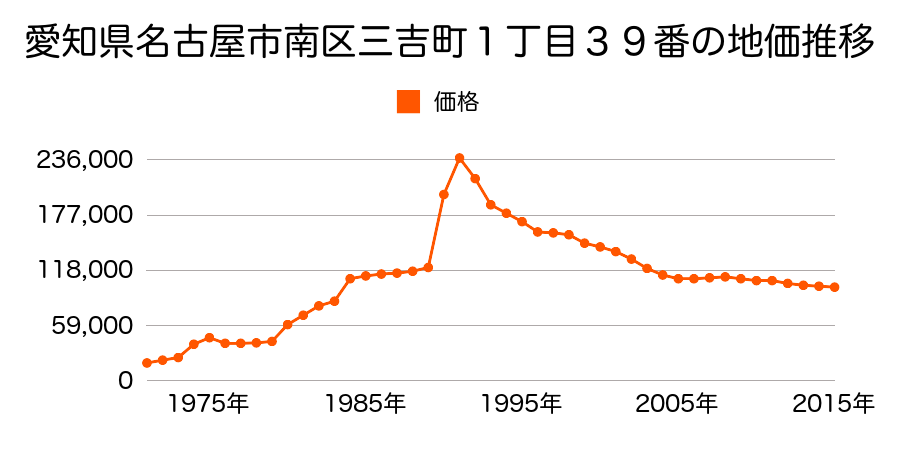 愛知県名古屋市南区上浜町４７６番の地価推移のグラフ