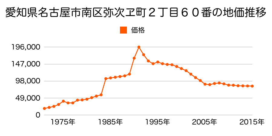 愛知県名古屋市南区要町３丁目１４番の地価推移のグラフ