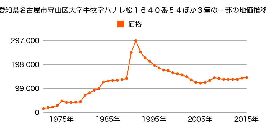愛知県名古屋市守山区小幡南２丁目７０４番外の地価推移のグラフ
