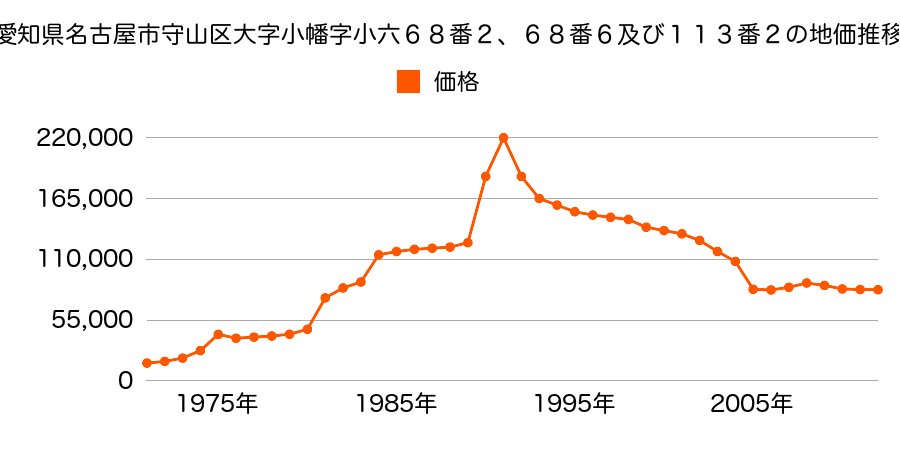 愛知県名古屋市守山区瀬古３丁目１４０８番の地価推移のグラフ