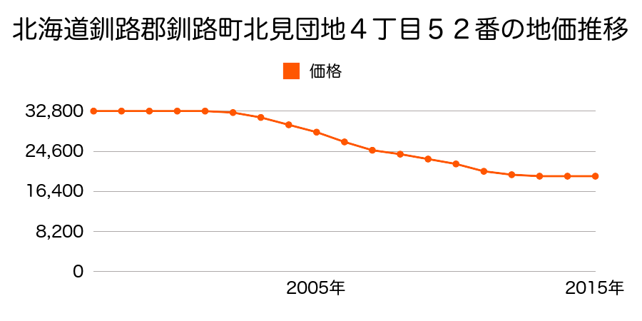 北海道釧路郡釧路町北見団地４丁目５２番の地価推移のグラフ