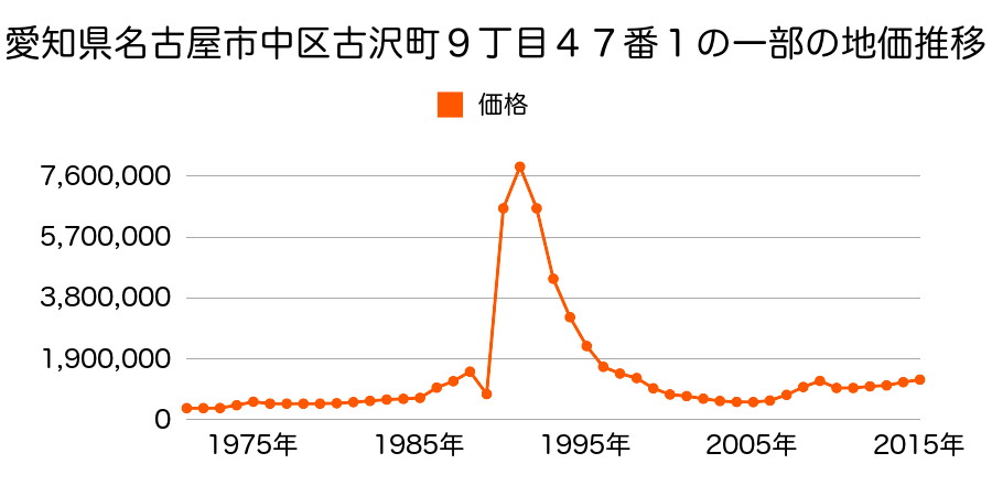 愛知県名古屋市中区金山４丁目６１５番の地価推移のグラフ