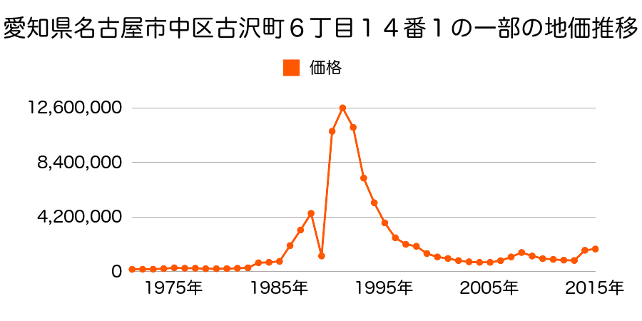 愛知県名古屋市中区栄３丁目１３１４番外の地価推移のグラフ