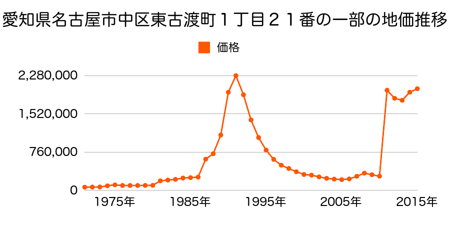 愛知県名古屋市中区丸の内３丁目２０１２番外の地価推移のグラフ