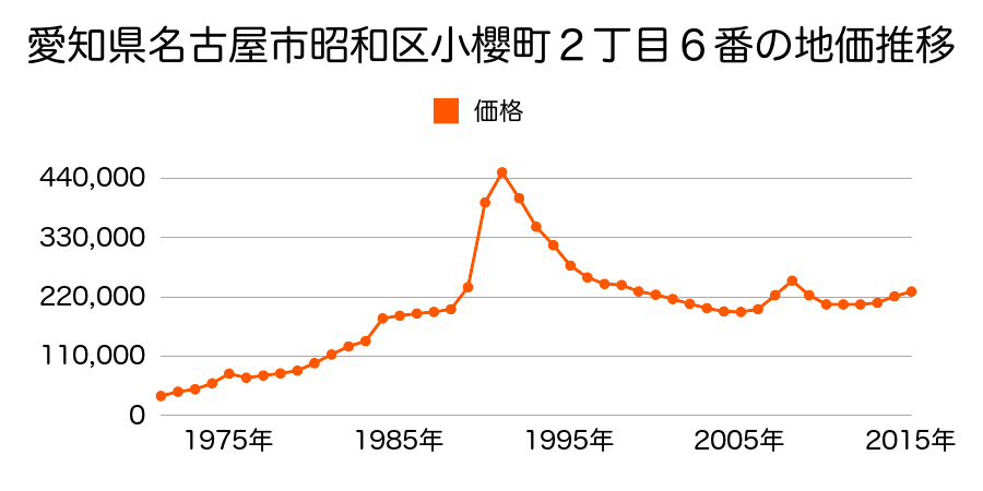 愛知県名古屋市昭和区福原町２丁目６３番１の地価推移のグラフ