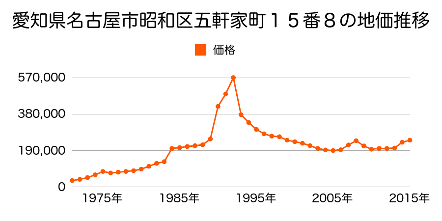 愛知県名古屋市昭和区荒田町２丁目１５番の地価推移のグラフ