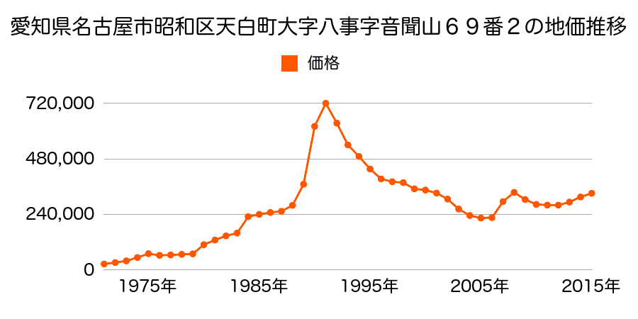 愛知県名古屋市昭和区南山町２３番１２外の地価推移のグラフ
