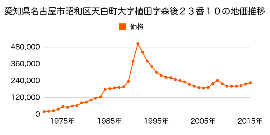 愛知県名古屋市昭和区前山町２丁目６０番の地価推移のグラフ