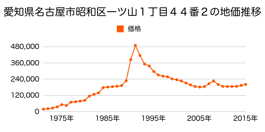 愛知県名古屋市昭和区円上町３０６番の地価推移のグラフ
