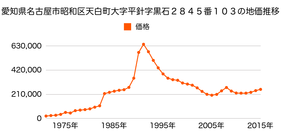 愛知県名古屋市昭和区広路町字梅園５３番７の地価推移のグラフ