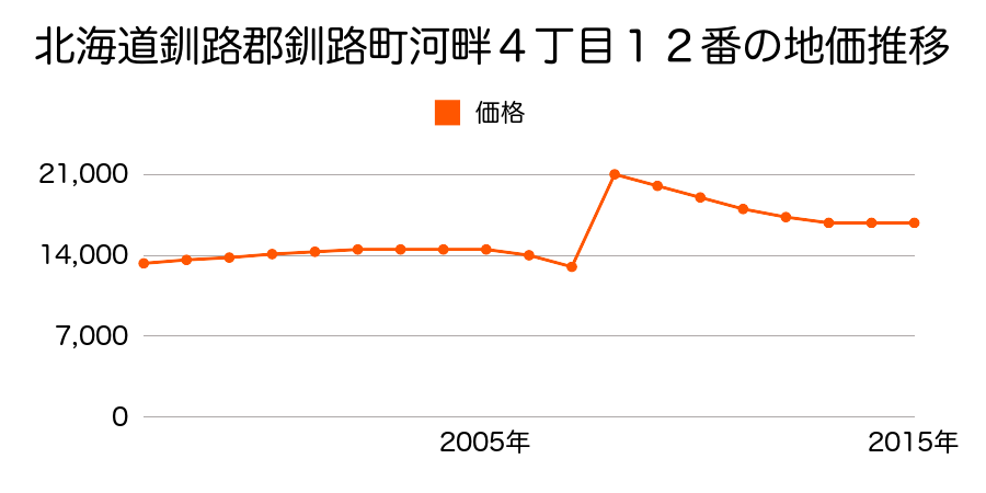 北海道釧路郡釧路町若葉４丁目１５番の地価推移のグラフ