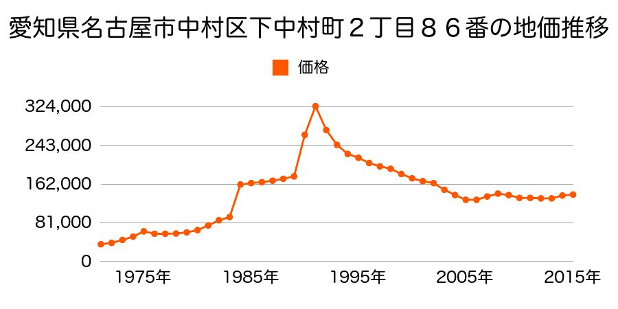 愛知県名古屋市中村区角割町３丁目１３番６外の地価推移のグラフ