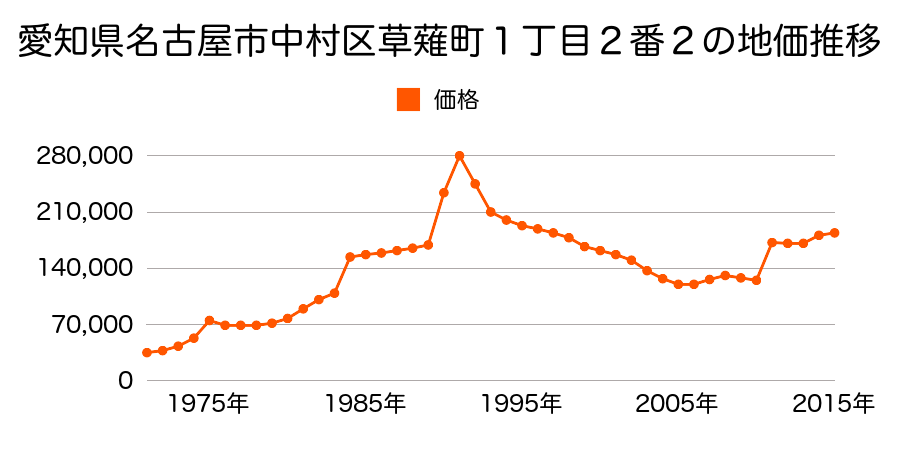 愛知県名古屋市中村区五反城町４丁目９番の地価推移のグラフ