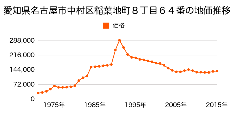 愛知県名古屋市中村区荒輪井町２丁目１００番の地価推移のグラフ