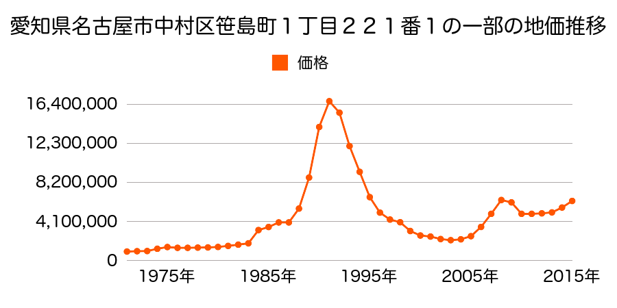 愛知県名古屋市中村区名駅４丁目６０１番の地価推移のグラフ