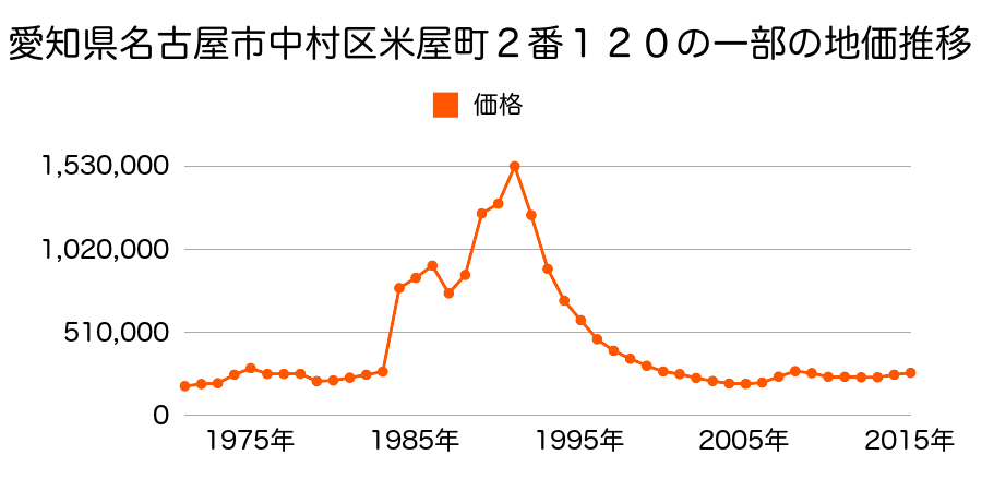 愛知県名古屋市中村区井深町１５０６番の地価推移のグラフ